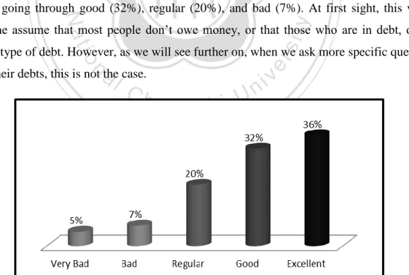 Figure 11: Self-assessment in the knowledge and performance of debt 