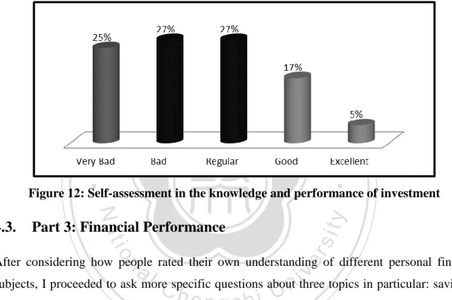 Figure 12: Self-assessment in the knowledge and performance of investment 