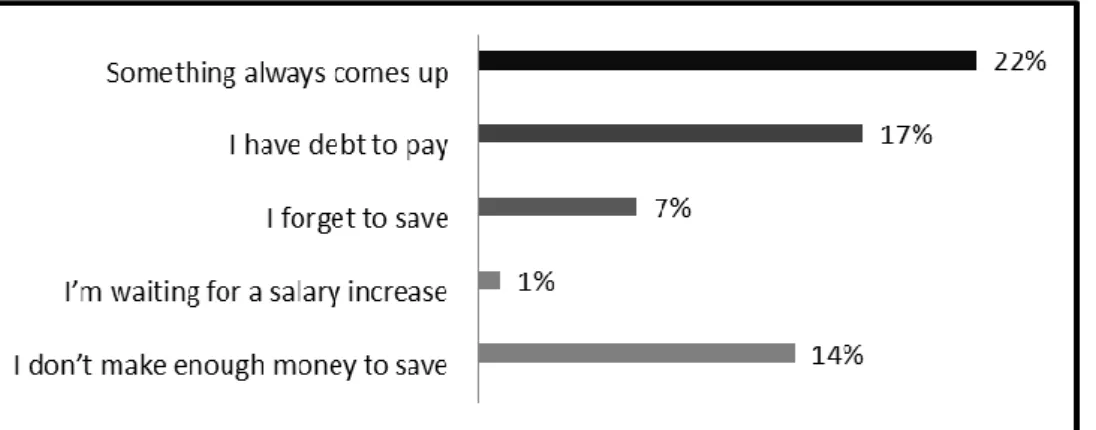 Figure 14: Reasons why respondents don’t save 