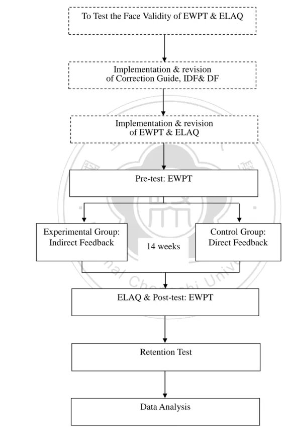 Figure 1 Flow Chart of the Study 14 weeks 