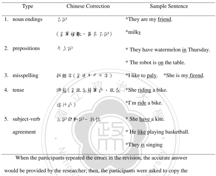 Figure 2 Revising Procedure of the Unsuccessful Revision Accurate answer provided 