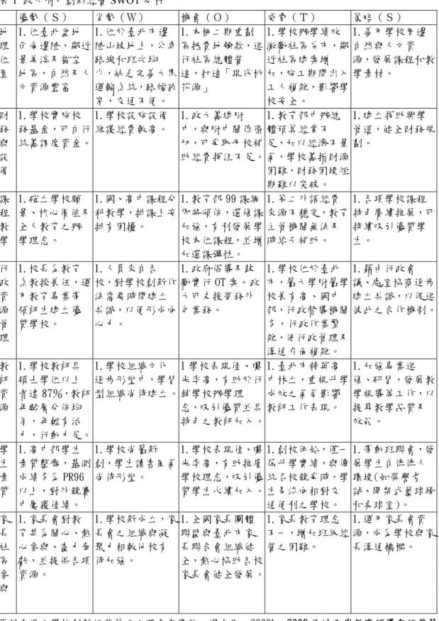 表 1  政大附中創新經營 SWOT 分析  優勢（Ｓ）  劣勢（Ｗ）  機會（Ｏ）  威脅（Ｔ）  策略（Ｓ）  地 理 位 置  1.位臺北盆地 西南邊陲，鄰近景美溪及貓空地區，自然及人 文資源豐富  1.位於臺北市邊 陲山坡地上，公車路線和班次均少，缺乏完善大眾運輸系統，路幅狹 窄，交通不便。  1.木柵二期重劃 區抵費地餘款，進行社區總體營造，打造「現代桃花源」  1.學校辦學績效 激勵社區房市，鄰近社區建案增加，施工期間出入工人複雜，影響學校安全。  1.善用學校周邊自然與人文資 源，發展課程和教