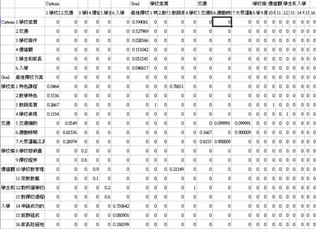 圖 4  擇校準則已加權極限化超級矩陣 