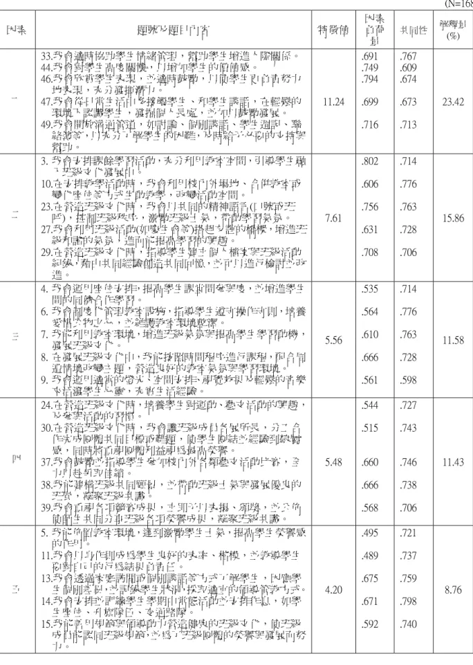 表 4-7「國民小學教師發展班級文化預試問卷」之因素分析摘要表  (N=168)  因素  題號及題目內容  特徵值 因素 負荷  量  共同性  解釋量(%)  一 33.我會適時協助學生情緒管理，幫助學生增進人際關係。 44.我會對學生高度關懷，以增加學生的價值感。 46.我會欣賞學生表現，並適時鼓勵，以使學生更負責努力 地表現，充分發揮潛力。  47.我會從日常生活中多接觸學生、和學生談話，在輕鬆的 環境下認識學生，發掘個人長處，並加以鼓勵發展。  49.我會開放溝通管道，如討論、個別談話、學生週記、