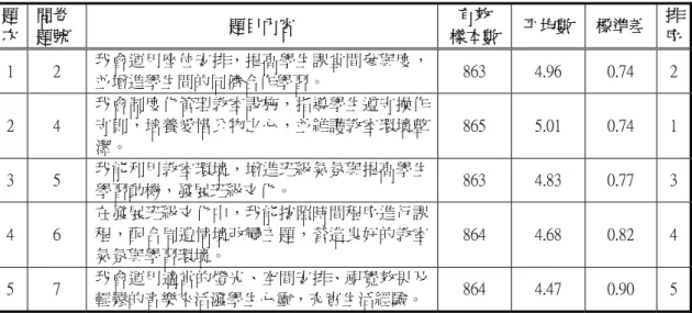 表 4-11 國民小學教師在發展班級文化環境各題之平均數、標準差、排序  N=865  題  次  問卷 題號  題目內容  有效  樣本數 平均數  標準差  排序 1  2  我會運用座位安排，提高學生課堂間參與度， 並增進學生間的同儕合作學習。  863  4.96  0.74  2 2  4  我會制度化管理教室設施，指導學生遵守操作守則，培養愛惜公物之心，並維護教室環境整 潔。  865  5.01  0.74  1 3  5  我能利用教室環境，增進班級氣氛與提高學生 學習動機，發展班級文化。 
