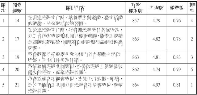 表 4- 14 國民小學教師在凝聚班級文化共識各題之平均數、標準差、排序  N=865  題  次  問卷 題號  題目內容  有效  樣本數 平均數  標準差  排序 1  14  在營造班級文化時，培養學生對運動、藝文活動 的興趣，及參與活動的習慣。  857  4.79  0.76  4 2  17  在營造班級文化時，我會讓班級成員各展所長，分工合作完成團體共同目標或難題，使學生團結 並經驗到隸屬感，同時將重視團體利益視為最高 榮譽。  863  4.82  0.78  2 3  19  我會鼓勵並