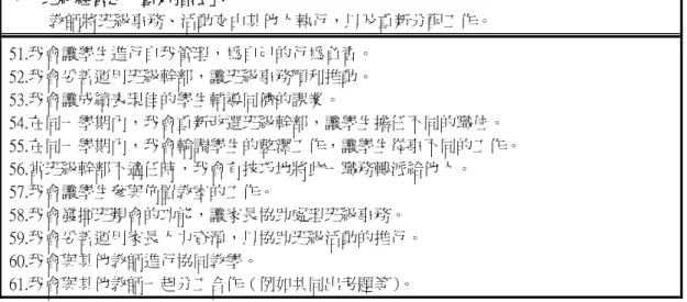 表 4-21    國民小學教師創新班級經營問卷向度及內容六：重新指派  六、班級經營之「重新指派」：  教師將班級事務、活動交由其他人執行，以及重新分配工作。  51.我會讓學生進行自我管理，為自己的行為負責。  52.我會妥善運用班級幹部，讓班級事務順利推動。  53.我會讓成績表現佳的學生輔導同儕的課業。  54.在同一學期內，我會重新改選班級幹部，讓學生擔任不同的職位。  55.在同一學期內，我會輪調學生的整潔工作，讓學生從事不同的工作。  56.當班級幹部不適任時，我會有技巧地將此一職務轉派給他人