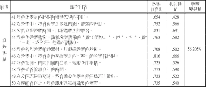 表 4-28  「國民小學教師創新班級經營預試問卷」之重新定量因素分析摘要表  向度  題次內容  因素  負荷量  共同性 h2 解釋  變異量 41.我會依學生的狀況而增減班規的項目。  .654  .428  42.在教學中，我會對學生傳達明確、清楚的訊息。  .752  .566  43.妥善分配教學時間，以增進學生的學習。  .831  .691  44.我會依教學需要，調整參與討論的人數（例如二人、四人、六人、數 人一組、或全班一起進行討論）。  .763  .582  45.我會善用教學輔助器