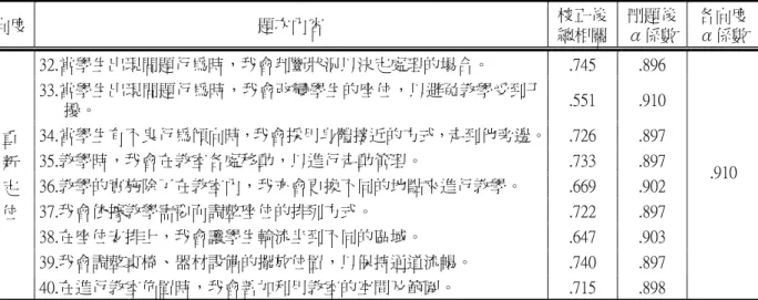 表 4-34  「國民小學教師創新班級經營預試問卷」之重新定位信度分析摘要表  向度  題次內容  校正後  總相關  刪題後 α係數  各向度α係數 32.當學生出現問題行為時，我會判斷狀況以決定處理的場合。  .745  .896  33.當學生出現問題行為時，我會改變學生的座位，以避免教學受到干 擾。  .551  .910  34.當學生有不良行為傾向時，我會採用身體接近的方式，走到他旁邊。 .726  .897  35.教學時，我會在教室各處移動，以進行走動管理。  .733  .897  36.