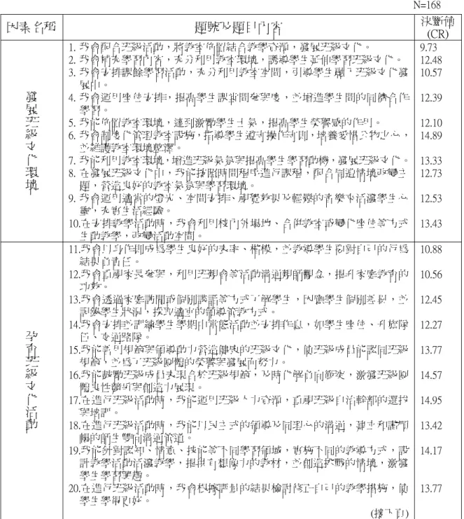 表 4-6 國民小學教師發展班級文化問卷各題之決斷值(CR)分析摘要表  N=168  因素名稱  題號及題目內容  決斷值 (CR)  發展班級文化環境 1. 我會配合班級活動，將教室佈置結合教學資源，發展班級文化。  2