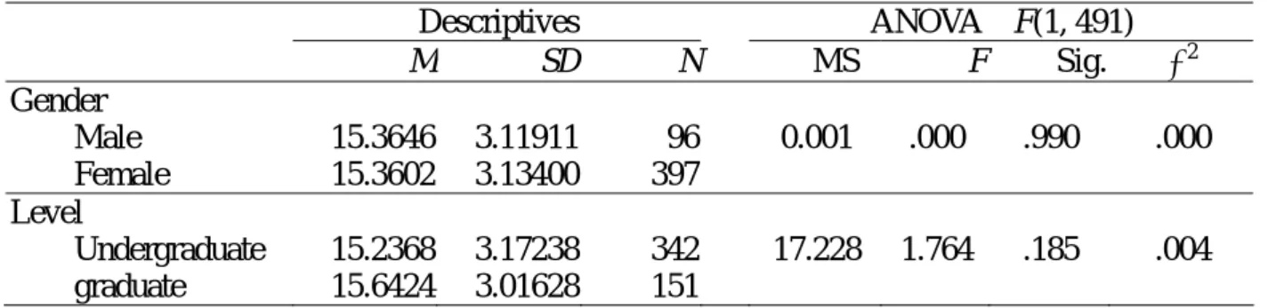表 9：性別與就讀層級對 CTT-II 總分之效果的變異數分析     Descriptives  ANOVA  F(1, 491)  M SD N MS F  Sig.  η 2 Gender   Male 15.3646 3.11911 96   0.001  .000  .990  .000  Female 15.3602 3.13400 397   Level   Unde graduate 15.2368  3.17238 342  17.228 1.764 .185  .004  graduat