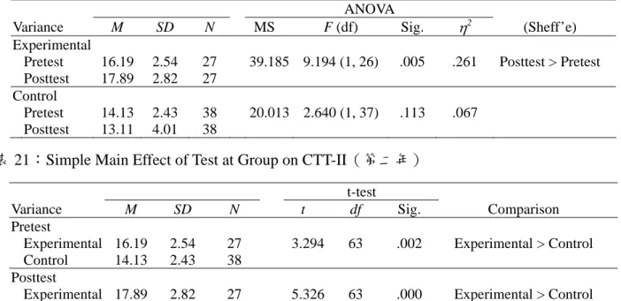 表 21：Simple Main Effect of Test at Group on CTT-II（第二年） 