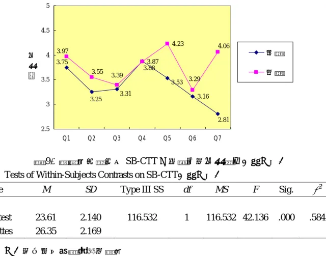 表 24：  Means and SDs of the score of the IPTE-CT in the Posttest and the Posttest（第一年） 