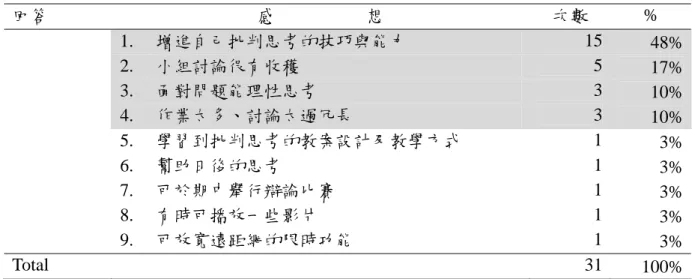 表 6 卷問題 13 的反應次數與百分比  回答 0：反思問 感          想  次數  %  1.  增進自己批判思考的技巧與能力  15  48%     2