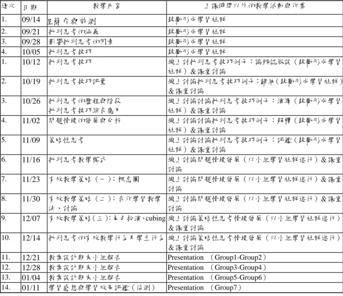 表 ： 容 週次  日期  學內 上課時間以外的教學活動與作業 1第一年的實驗教學內教與進度 容  1 .  09/14  程簡介與前測  鼓勵形成學習社群  2.  09/21  批判思考的涵義  鼓勵形成學習社群  3 