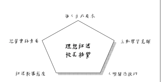 圖 3-2  理想國民小學師傅校長特質研究向度圖  本研究歸納「理想師傅校長特質」的研究內容，發展為「國民小學師傅校 長特質檢核表」的研究題目，包括1.經營實務素養3題；2.個人自我要求7題； 3.主動學習意願3題；4.人際關係技巧4題；5.師傅教導態度7題，共24題五個向 度。  量表初稿內容編製完成後，經過指導教授的討論後，依據討論結果刪除不 適合的內容，並做語句的修正，編製成「國民小學師傅校長特質檢核表」，共 計24題，並以此組成預試問卷，詳見表3-11。  表3-11  國民小學師傅校長特質檢核表內