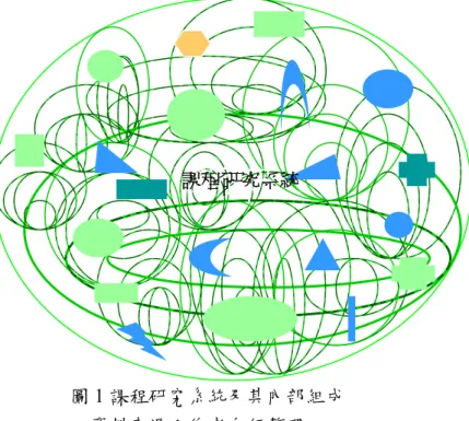 圖 1 課程研究系統及其內部組成 課程研課程研究系統  資料來源：作者自行整理。  二、課程研究系統為組成之一、及與其互動之其他組成  課程研究系統本身是某些系統整體的組成（圖 2/意象之其二），例如，像教育系統、社 會系統、文化系統、全球課程研究系統或教育研究系統等大尺度且其組成更為複雜的系統可 以說是嵌含課程研究系統的整體，有上位的關係。課程研究系統也與外部其他系統平行互 動，例如，其他教育主題研究系統（如教學、心理、創造力等） 、研究機構系統（如以課程 為研究對象之公共政策部門、研究所、學會、委員會、