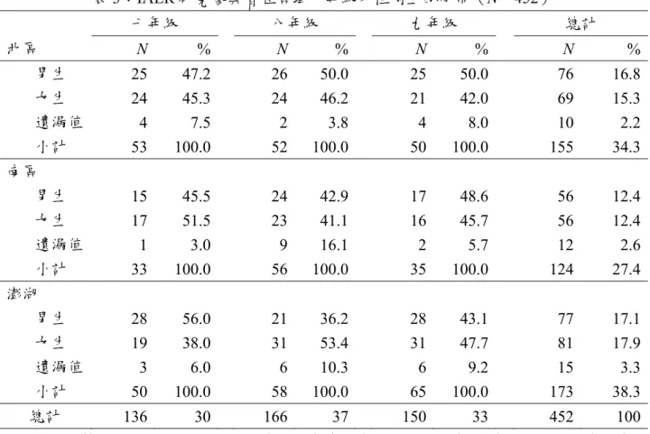 表 3：IAER 研究參與者在區域、年級及性別上的分佈（N＝452）  七年級  八年級  九年級  總計  北區  N %   N % N % N  % 男生  25 47.2    26 50.0 25 50.0   76  16.8 女生  24 45.3    24 46.2 21 42.0   69  15.3 遺漏值  4 7.5    2 3.8 4 8.0   10  2.2 小計  53 100.0  52 100.0 50 100.0   155  34.3 南區      男生  15