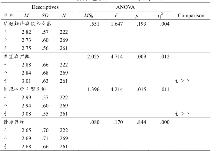 表 26：年級對國中生復原力的效果之變異數分析   Descriptives  ANOVA  年級  M SD N  MS b F  p  η 2 Comparison  問題解決與認知成熟   .551 1.647 .193 .004  七  2.82 .57  222   八  2.73 .60  269   九  2.75 .56  261   希望與樂觀   2.025 4.714 .009 .012  七  2.88 .66  222   八  2.84 .68  269   九  3.01 .6