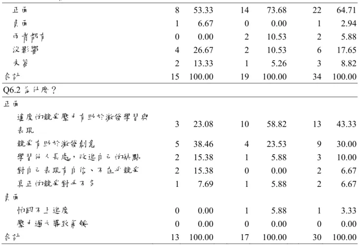 表 50：訪談問題 6 之次數與百分比  男生(15)  女生(19)  全體(34)  次數 %  次數 %   次數  %  Q6.1 你覺得在合作學習或是比賽時，同儕間競爭的壓力對你產生科學創造力是正面的還是負 面的影響？  正面  8 53.33 14 73.68  22  64.71  負面  1 6.67 0 0.00  1  2.94  兩者都有  0 0.00 2 10.53  2  5.88  沒影響  4 26.67 2 10.53  6  17.65  未答  2 13.33 1 5.