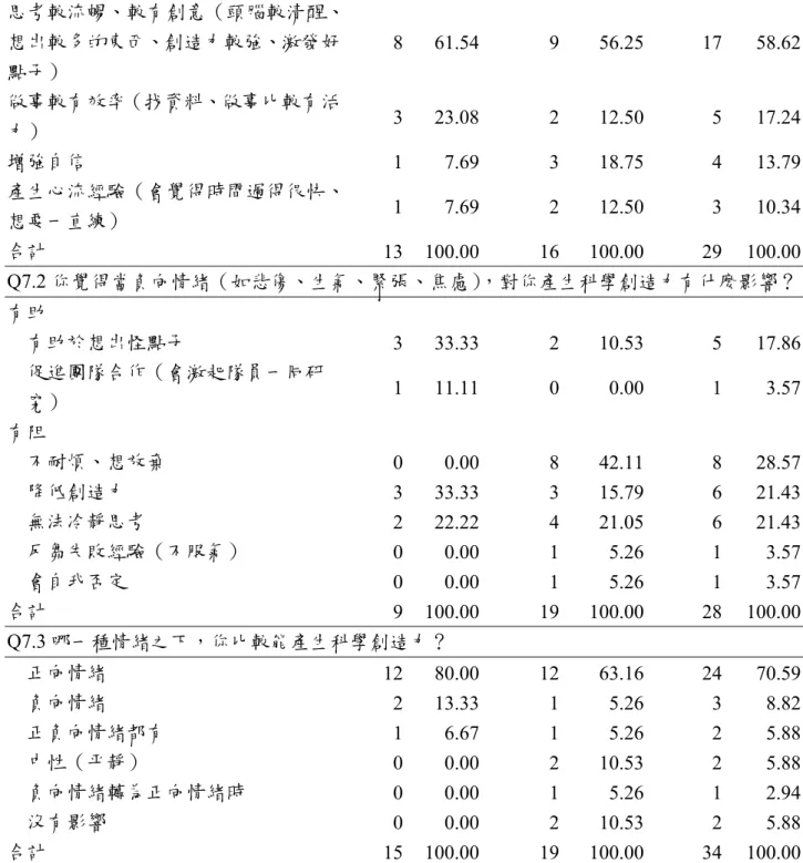 表 51：訪談問題 7 之次數與百分比  男生(15)  女生(19)  全體(34)  次數 %  次數 %   次數  %  Q7.1 你覺得當正向情緒（如高興、快樂、喜悅），對你產生科學創造力有什麼影響？  思考較流暢、較有創意（頭腦較清醒、 想出較多的東西、創造力較強、激發好 點子）  8 61.54 9 56.25  17 58.62  做事較有效率（找資料、做事比較有活 力）  3 23.08 2 12.50  5 17.24  增強自信  1 7.69 3 18.75  4  13.79  產