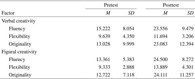 Table 11 Participants’ mean scores and standard deviations in NCT (N = 36). 