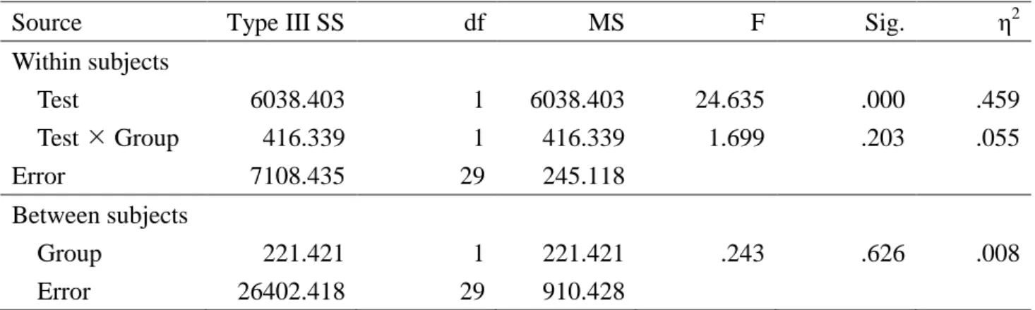 Table 26  數位學習內在和諧性熱情對獨創力之組內與組間的效果 