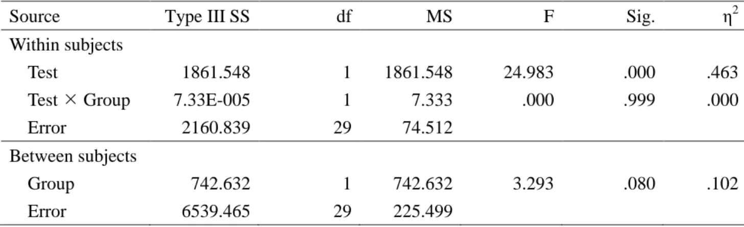 Table 33  數位學習內在強迫性熱情對流暢力之組內與組間的效果 