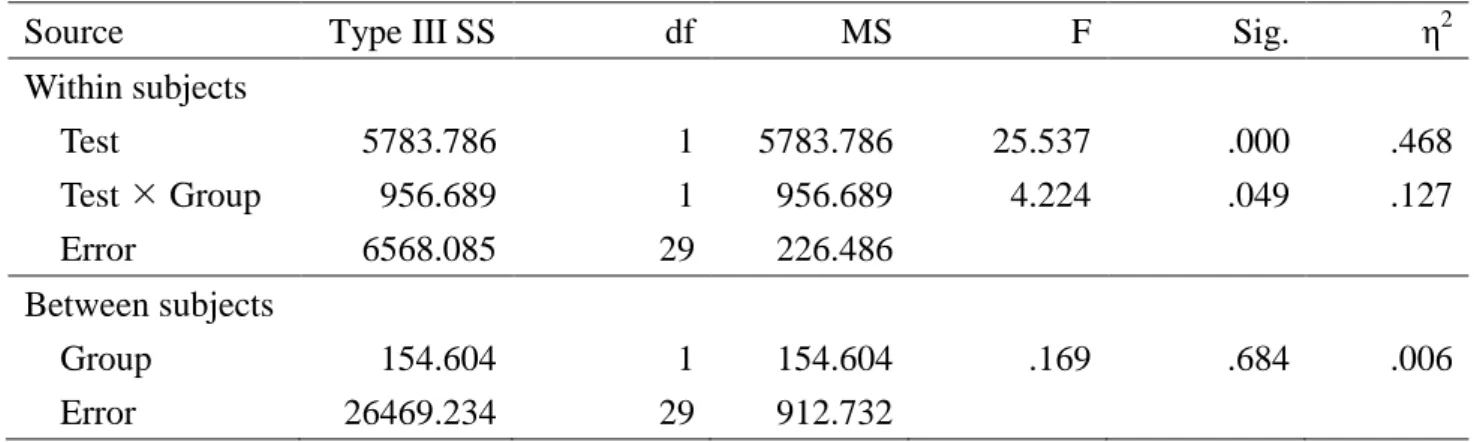 Table 38  數位學習外在強迫性熱情對獨創力之組內與組間的效果 