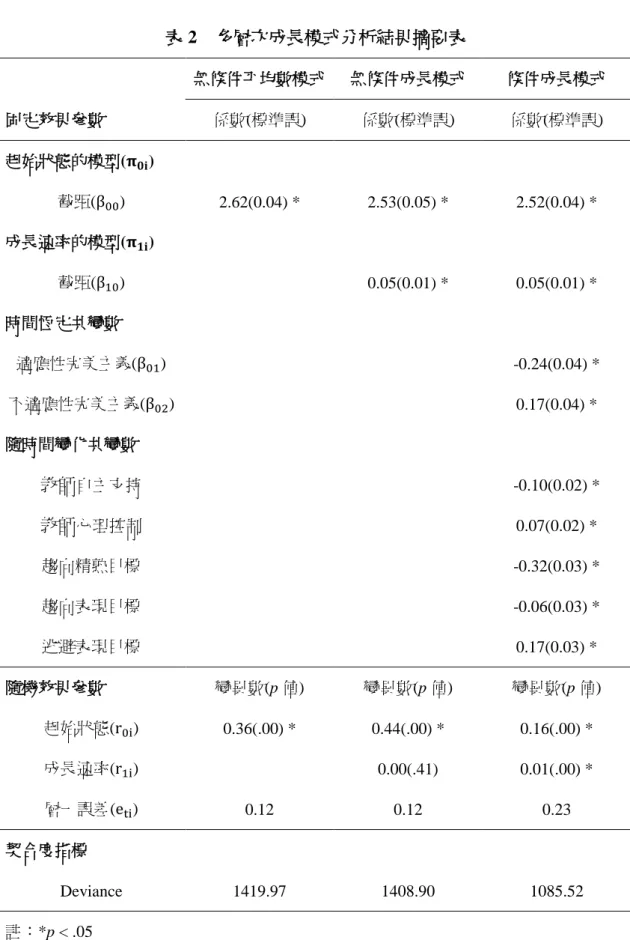 表 2  多層次成長模式分析結果摘要表  無條件平均數模式  無條件成長模式  條件成長模式  固定效果參數  係數(標準誤)  係數(標準誤)  係數(標準誤)  起始狀態的模型( 