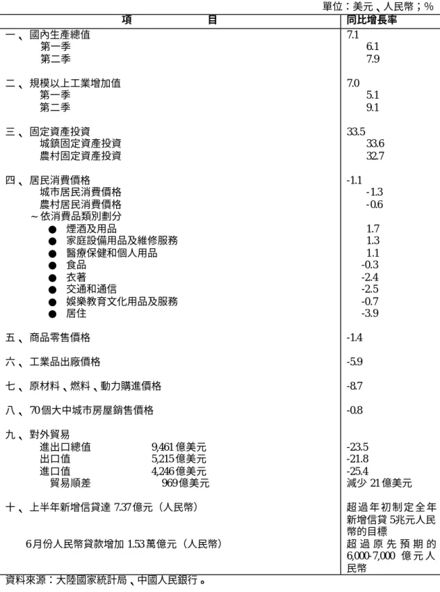 表 1  2009 年上半年大陸主要經濟指標 單位：美元、人民幣；％  項               目  同比增長率  一、  國內生產總值  第一季  第二季  二、  規模以上工業增加值         第一季           第二季   三、  固定資產投資         城鎮固定資產投資         農村固定資產投資  四、  居民消費價格         城市居民消費價格         農村居民消費價格       ∼依消費品類別劃分  ●  煙酒及用品  ●  家庭設備用品及維修