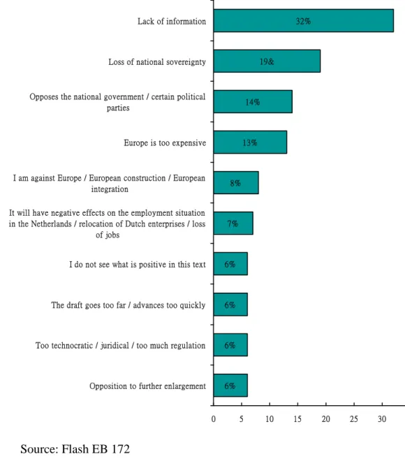 Figure 4: What are all the reasons why you voted ‘ No’ at the referendum?