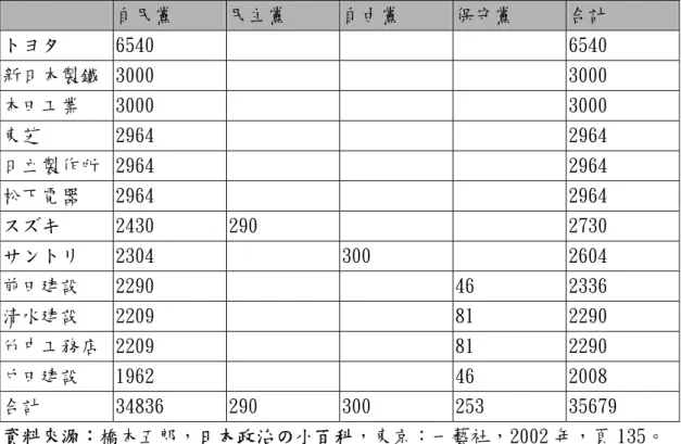 表 7-8、2000 年眾議院選舉各黨派來自四大銀行體系的政治獻金  單位：萬圓  自民黨  民主黨  自由黨  保守黨  合計  トヨタ  6540  6540  新日本製鐵  3000  3000  本田工業  3000  3000  東芝  2964  2964  日立製作所  2964  2964  松下電器  2964  2964  スズキ  2430  290  2730  サントリ  2304  300  2604  前田建設  2290  46  2336  清水建設  2209  81  