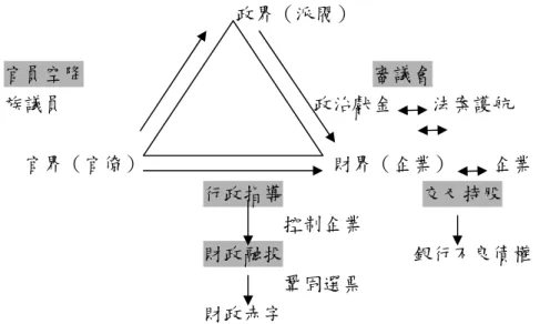 圖 9-3、非正式制度與日本經濟衰退的關係  政界（派閥）            官員空降                             審議會            族議員                         政治獻金    法案護航                                                    官界（官僚）                   財界（企業）    企業                                行政指導  