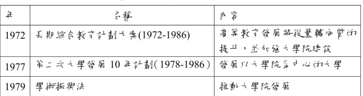 表 1  1970 年代韓國高等教育改革方案  年  名稱  內容  1972  長期綜合教育計劃方案(1972-1986)  高等教育發展將從量轉向質的 提升，並加強大學院建設  1977  第二次大學發展 10 年計劃（1978-1986） 發展以大學院為中心的大學  1979  學術振興法  推動大學院發展  資料來源：王留栓（2004）。韓國的研究生教育制度。中國研究生（北京），1，頁 27-29。  第二個重要措施，也是改革方案的核心，是推動「實驗大學」，以大學自主 與競爭機制為基礎，從各大學所提