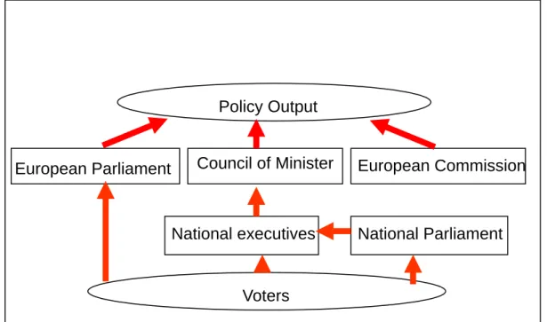 Figure 1: EU representation model  1. The European Parliament 