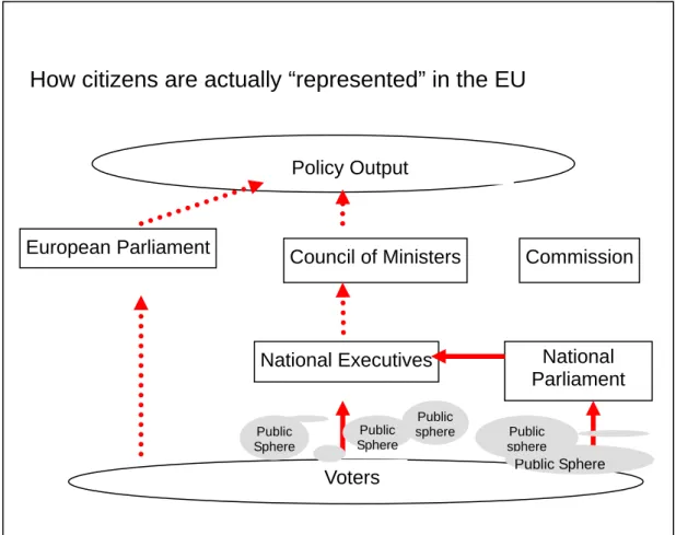 Figure 5: A closer look reveals that voters are not being “represented” at the EU level  when the European public sphere is absent