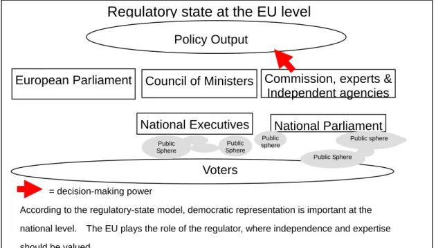 Figure 7: A closer look reveals that the EU regulatory state is not effectively held  accountable