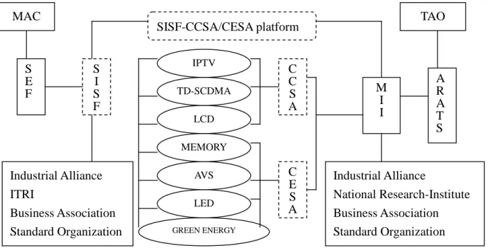 Figure 1: Cross-strait Common ICT Standard Exchange and collaboration Framework 