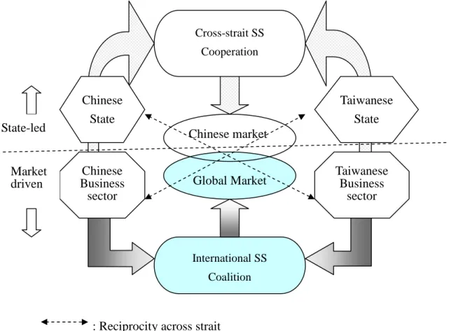 Figure 3: Cross-strait Technical Standard Coalition  Conclusion 