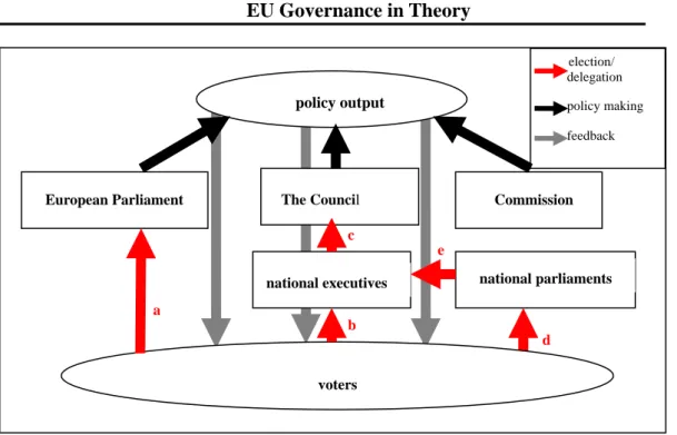 Figure 3: Chains of Accountability and Representative Institutions under  EU Governance in Theory 