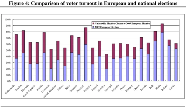 Figure 4: Comparison of voter turnout in European and national elections 