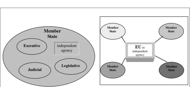 Figure 6. Independent agencies and Demos—contrast between Member State and  EU  _____________________________________________________________________ Executive Judicial Legislativeindependent agency Member State Member State Member State Member State Membe
