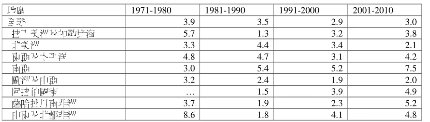 表 4      1971 年至 2010 年拉丁美洲次區域經濟增長(GDP)均值    單位：%  地區  1971-1980  1981-1990  1991-1997  1998-2002  2003-2010  南美洲  5.6  1.0  4.1  0.3  5.0      阿根廷  2.6  -1.0  6.1  -3.1  7.5      巴西  8.8  1.7  3.0  1.7  4.0      智利  2.8  3.1  8.2  2.5  4.0      哥倫比亞  5.5 