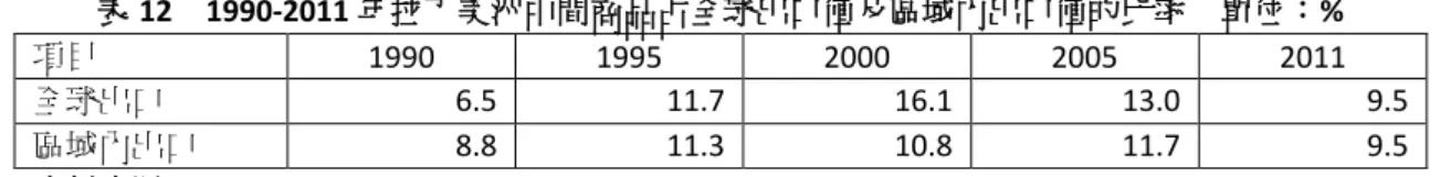 表 12    1990-2011 年拉丁美洲中間商品占全球出口值及區域內出口值的比率    單位：% 