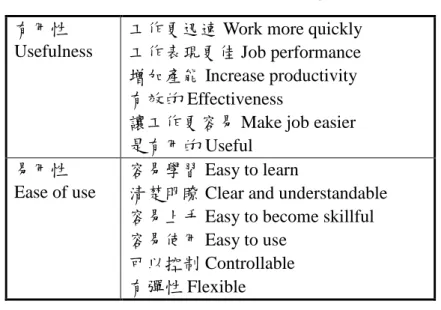 表  3-2  有用性與易用性衡量指標  有用性