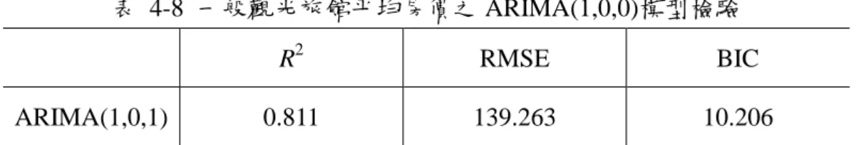 圖  4-8  一般觀光旅館平均房價之 ARIMA(1,0,1)殘差 ACF 與 PACF 圖 