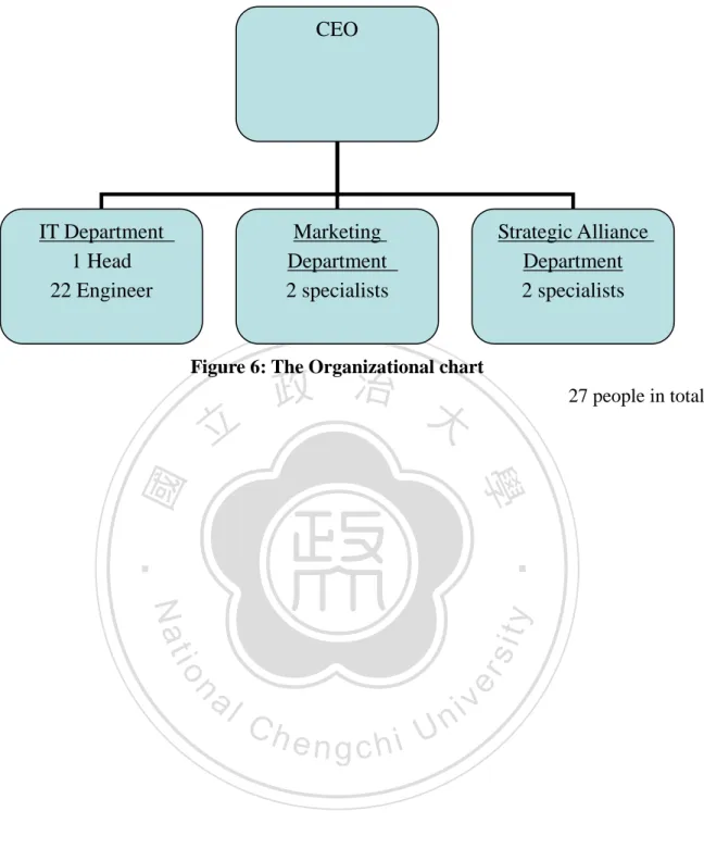Figure 6: The Organizational chart 