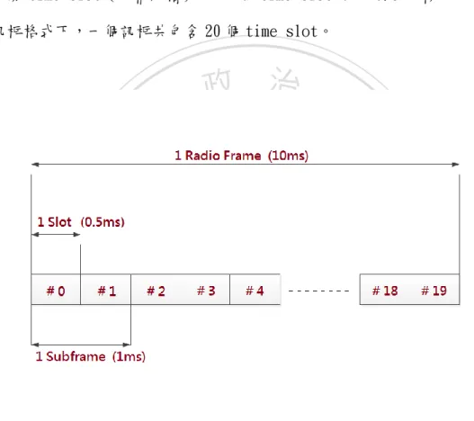 圖 1 - 2 Frame Structure Type 1 格式圖[4] 