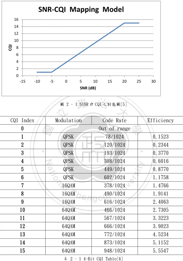 表 2 - 1 4-Bit CQI Table[6] 
